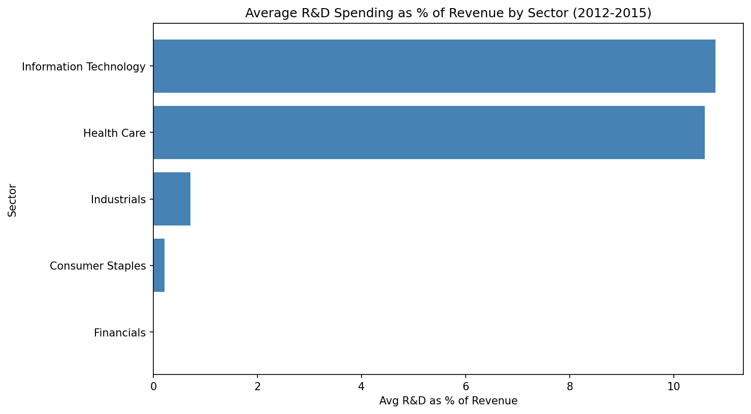 R&D as % of Revenue by Sector