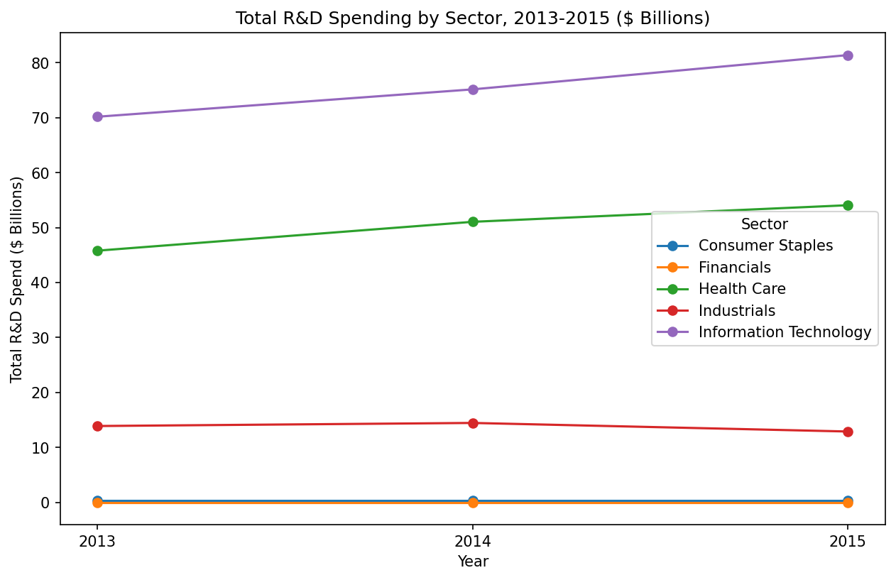 R&D Spending Trend 2012-2015