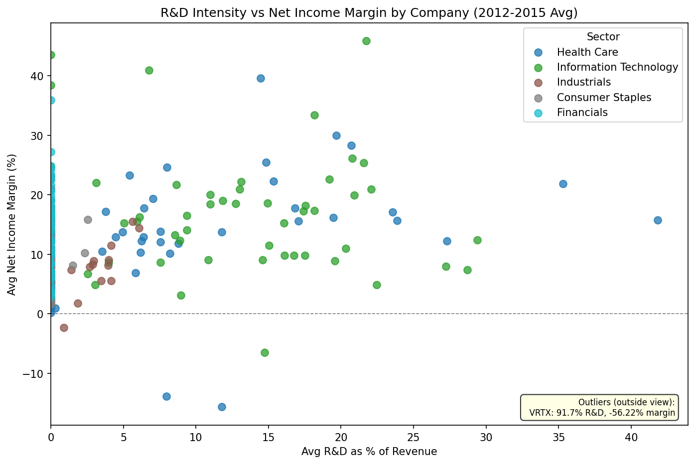 R&D Intensity vs Net Margin