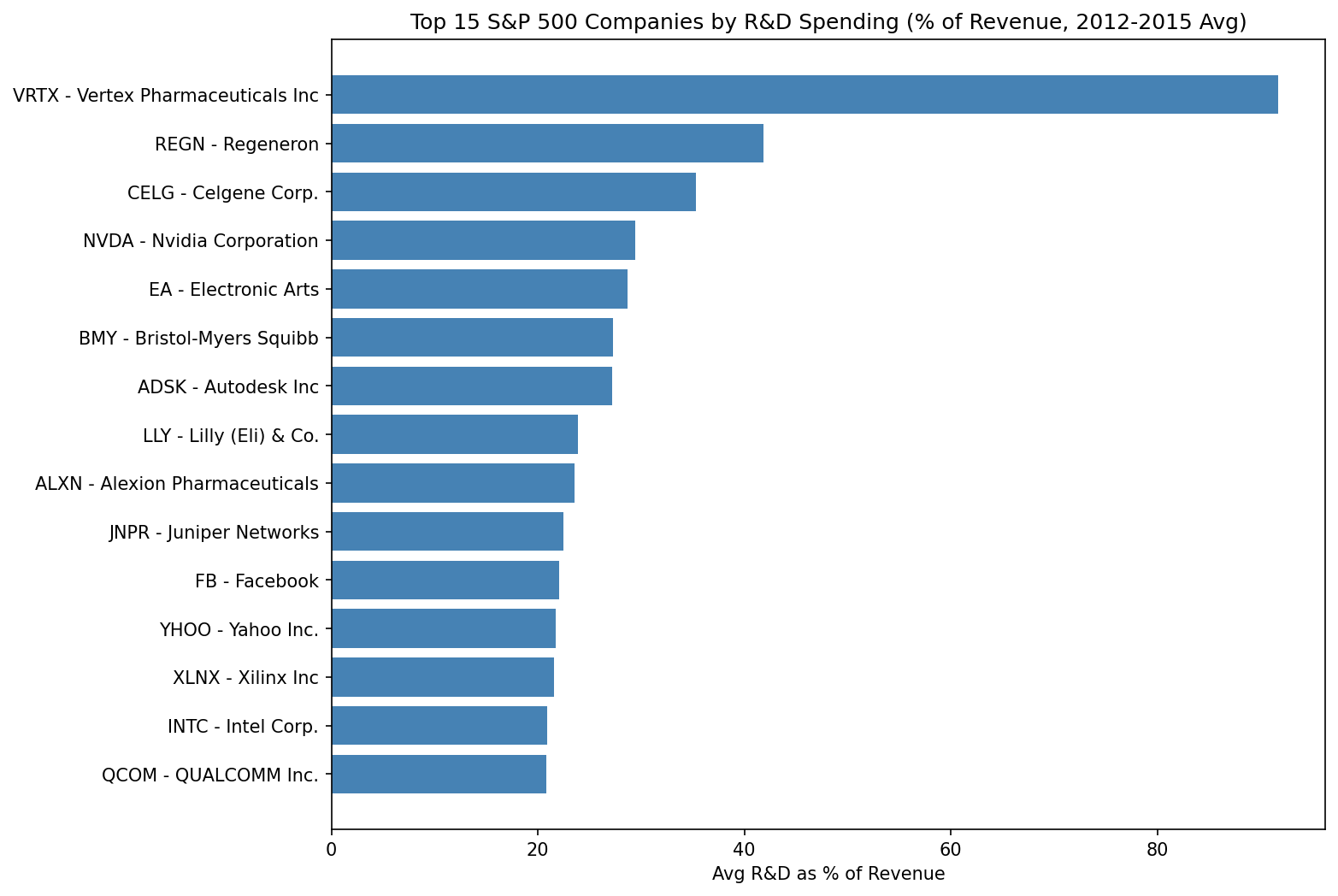 Top R&D Spenders by Company