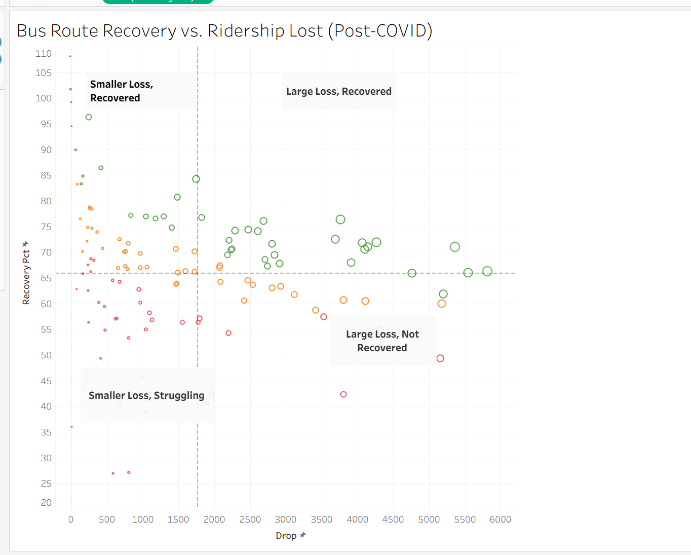 Scatter plot: Bus Route Recovery vs. Ridership Lost
