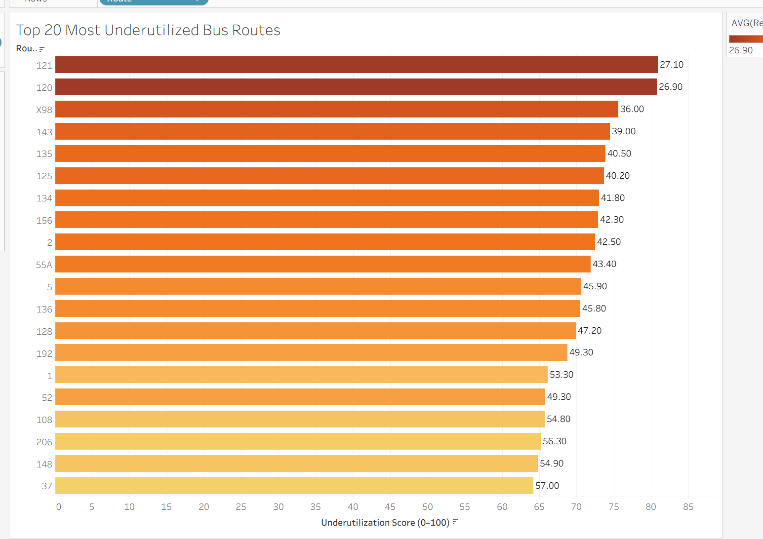Horizontal bar chart: Top 20 Most Underutilized Bus Routes