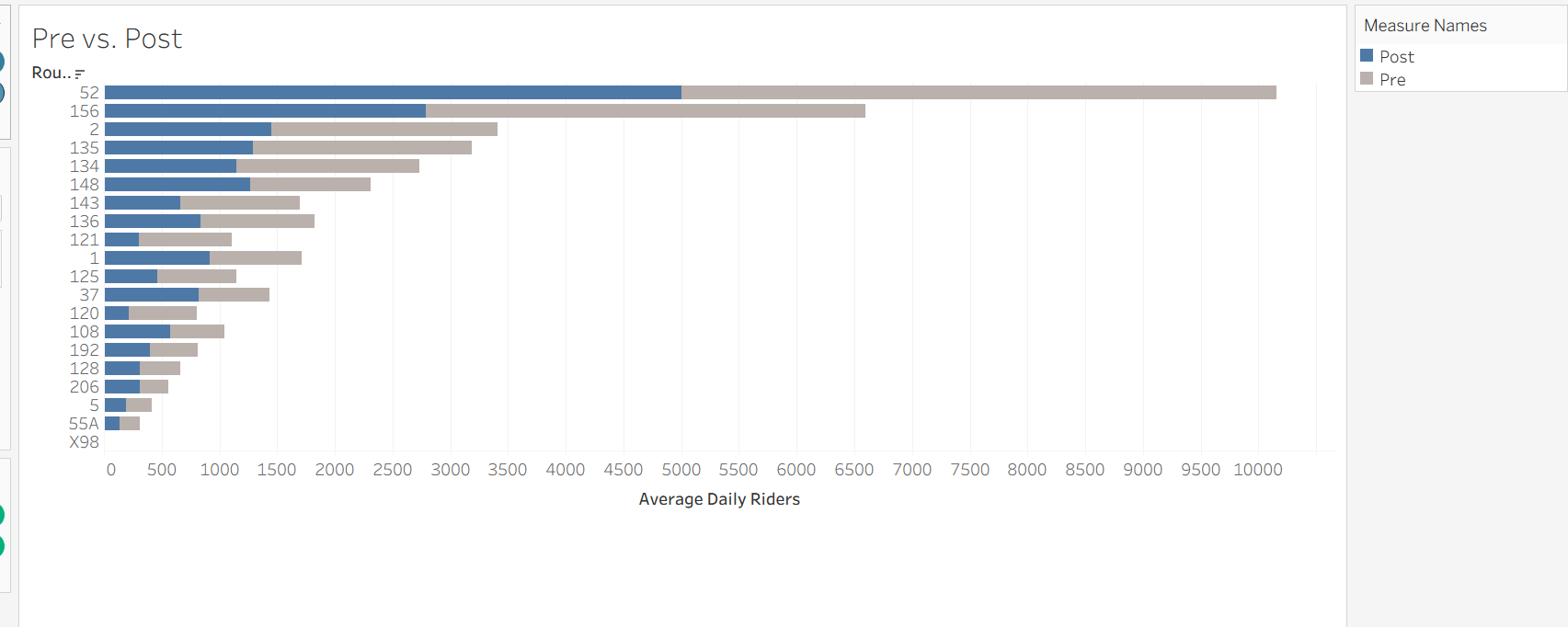 Horizontal bar chart: Pre vs. Post Ridership Comparison