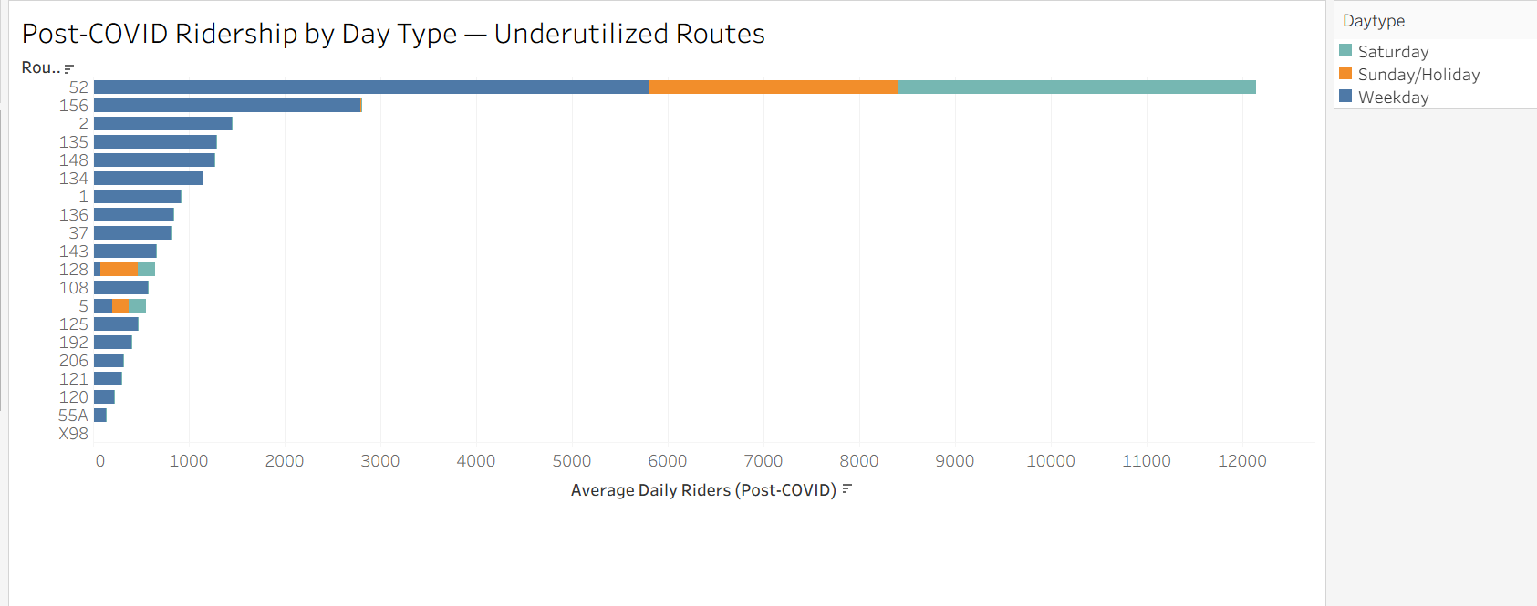 Stacked bar chart: Post-COVID Ridership by Day Type